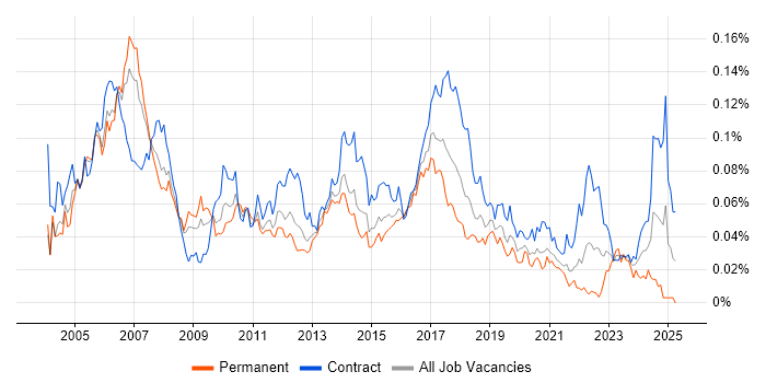 Job vacancy trend for Investment Management Business Analyst in London Job vacancy trend for Investment Management Business Analyst in London