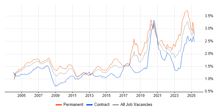 Job vacancy trend for Investment Management in London Job vacancy trend for Investment Management in London