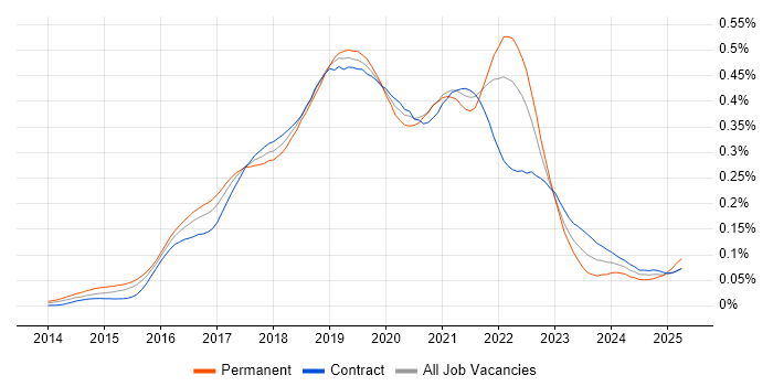 Job vacancy trend for InVision in London Job vacancy trend for InVision in London