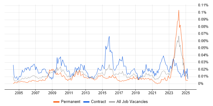 Job vacancy trend for Invoice Processing in London Job vacancy trend for Invoice Processing in London