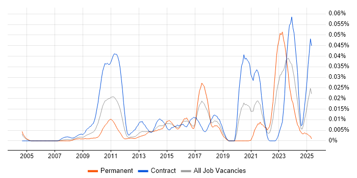 Job vacancy trend for ION Anvil in London Job vacancy trend for ION Anvil in London