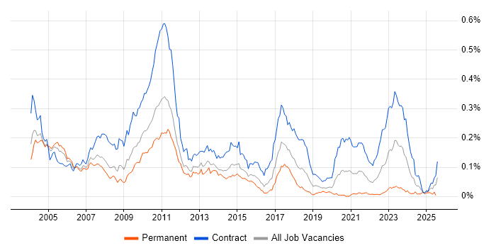 Job vacancy trend for ION MarketView in London