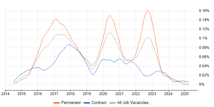 Job vacancy trend for Ionic Framework in London Job vacancy trend for Ionic Framework in London