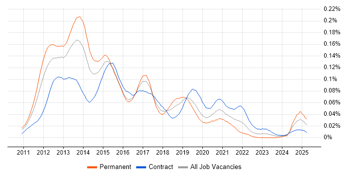 Job vacancy trend for iOS Android Developer in London Job vacancy trend for iOS Android Developer in London