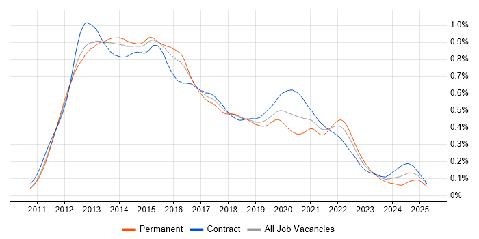 Job vacancy trend for iOS Developer in London Job vacancy trend for iOS Developer in London
