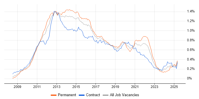 Job vacancy trend for iOS Development in London Job vacancy trend for iOS Development in London