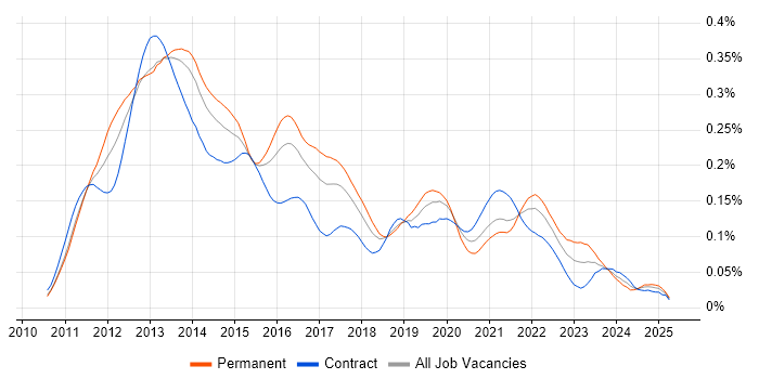 Job vacancy trend for iOS SDK in London