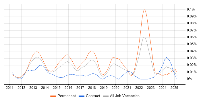 Job vacancy trend for iOS Software Engineer in London Job vacancy trend for iOS Software Engineer in London