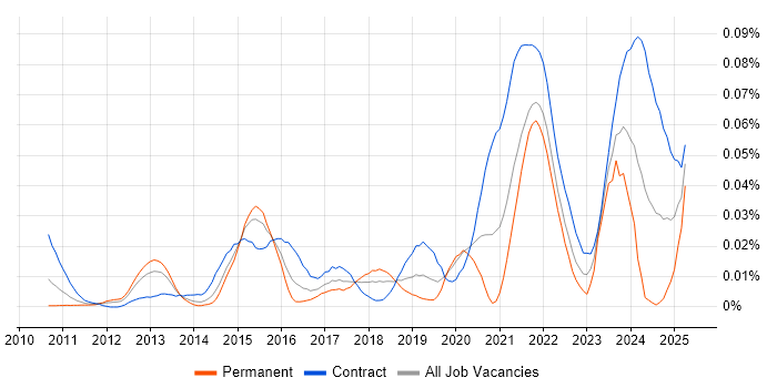 Job vacancy trend for IOS XR in London Job vacancy trend for IOS XR in London