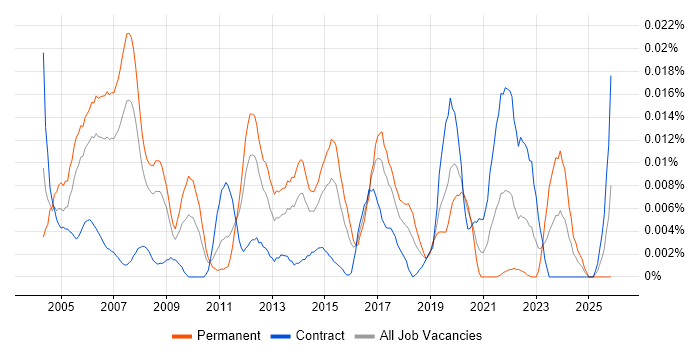 IP Design Engineer job vacancy trend in London