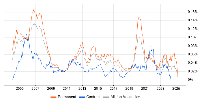 Job vacancy trend for IP Engineer in London