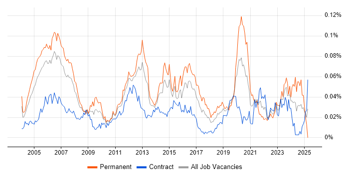 Job vacancy trend for IP Network Engineer in London Job vacancy trend for IP Network Engineer in London