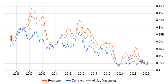 Job vacancy trend for IP Telephony in London Job vacancy trend for IP Telephony in London