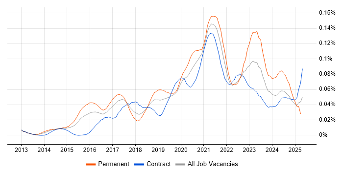Job vacancy trend for iPaaS in London Job vacancy trend for iPaaS in London