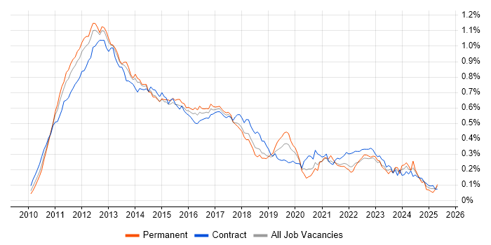 Job vacancy trend for iPad in London Job vacancy trend for iPad in London