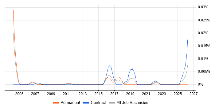 IPFIX job vacancy trend in London