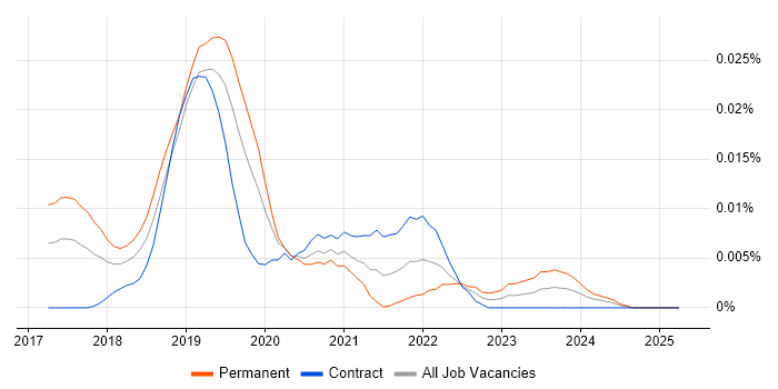 Job vacancy trend for IPFS in London Job vacancy trend for IPFS in London