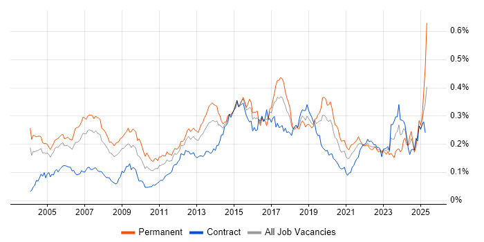 Job vacancy trend for IPsec in London Job vacancy trend for IPsec in London