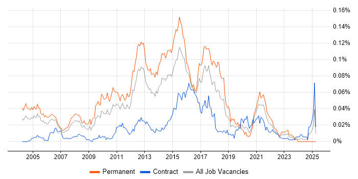 Job vacancy trend for iptables in London Job vacancy trend for iptables in London
