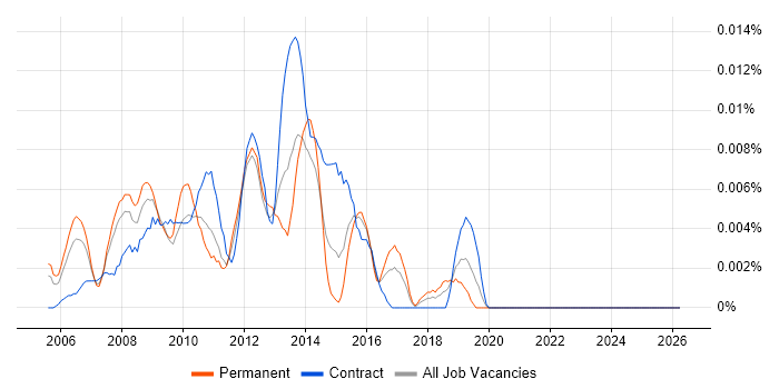 IPTV Engineer job vacancy trend in London