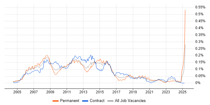 Job vacancy trend for IPTV in London
