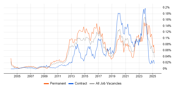 Job vacancy trend for IPv4 in London