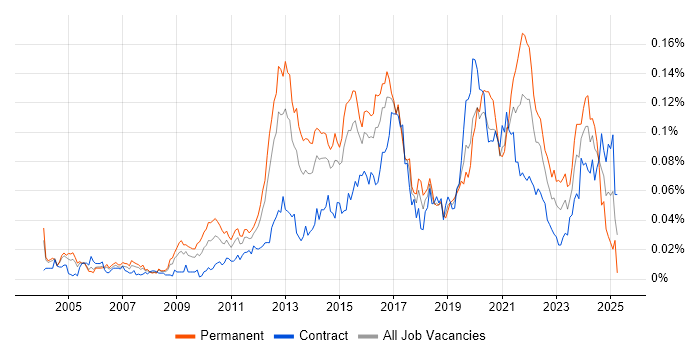 Job vacancy trend for IPv6 in London Job vacancy trend for IPv6 in London
