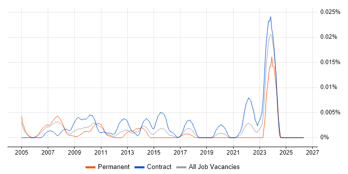 Iron Mountain job vacancy trend in London