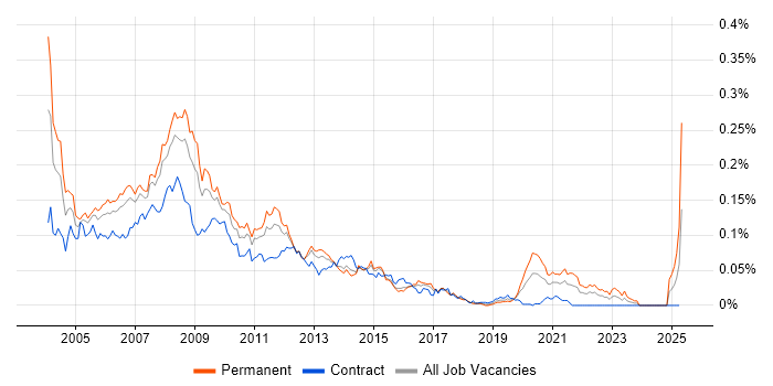 Job vacancy trend for ISA Server in London