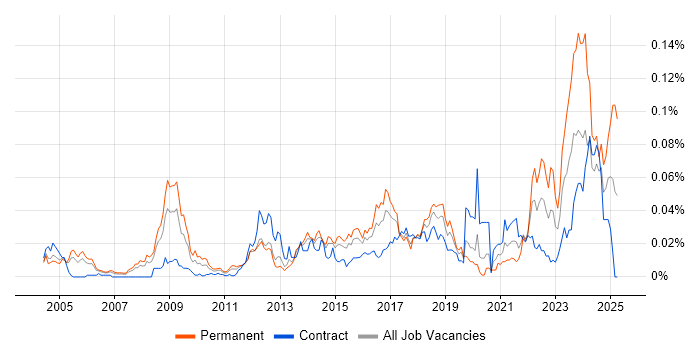 Job vacancy trend for ISACA in London Job vacancy trend for ISACA in London
