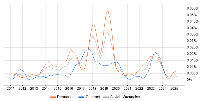 Job vacancy trend for ISAE 3402 in London