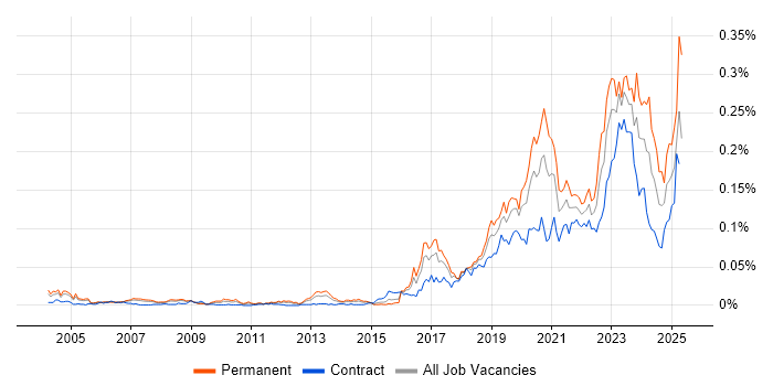 Job vacancy trend for (ISC)2 CCSP in London Job vacancy trend for (ISC)2 CCSP in London