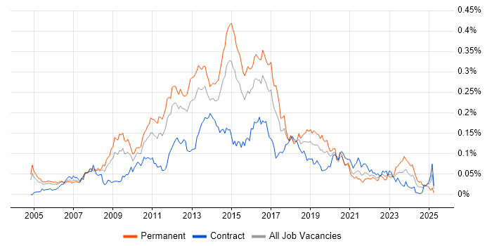 Job vacancy trend for iSCSI in London
