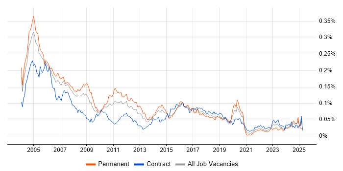 Job vacancy trend for ISDN in London Job vacancy trend for ISDN in London
