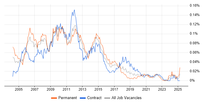 Job vacancy trend for ISEB Practitioner in London Job vacancy trend for ISEB Practitioner in London