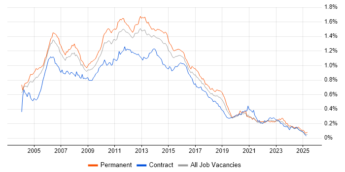 Job vacancy trend for ISEB in London Job vacancy trend for ISEB in London