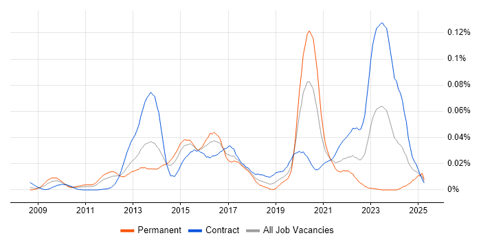 Job vacancy trend for Isilon in London Job vacancy trend for Isilon in London