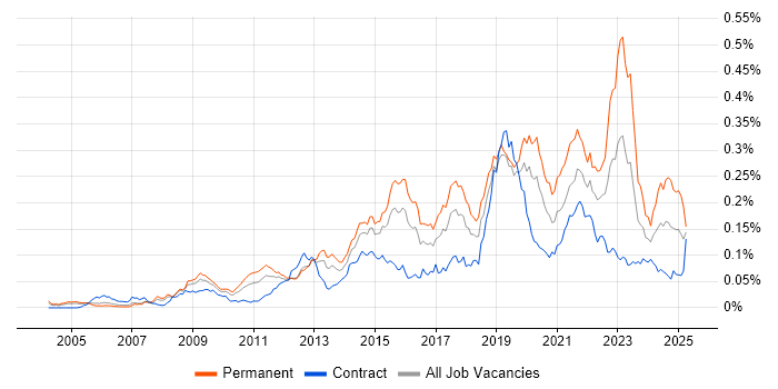 Job vacancy trend for ISMS in London Job vacancy trend for ISMS in London
