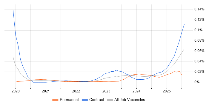 Job vacancy trend for ISO 19650 in London Job vacancy trend for ISO 19650 in London