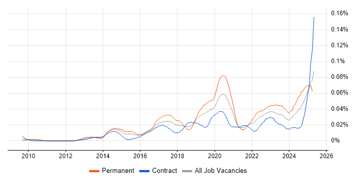 Job vacancy trend for ISO 27001 Lead Implementer in London Job vacancy trend for ISO 27001 Lead Implementer in London
