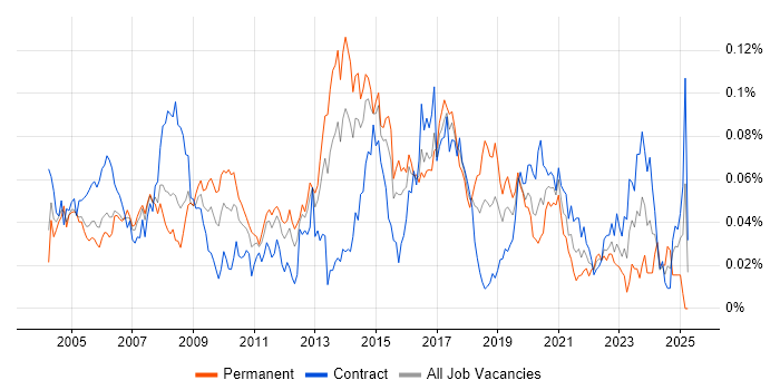Job vacancy trend for ISO/IEC 20000 in London Job vacancy trend for ISO/IEC 20000 in London