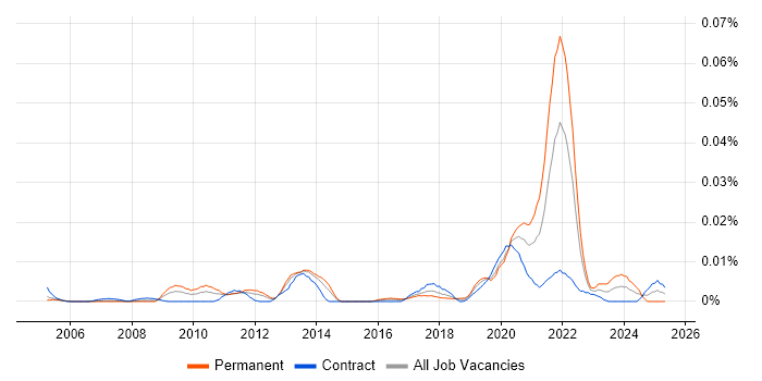 Job vacancy trend for ISO 13485 in London Job vacancy trend for ISO 13485 in London