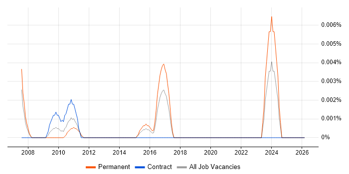 ISO 14000 job vacancy trend in London