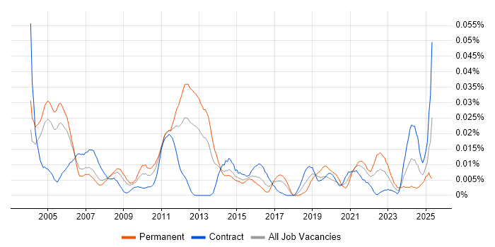 Job vacancy trend for ISO 15022 in London Job vacancy trend for ISO 15022 in London