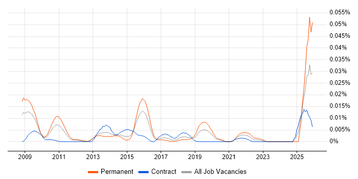 ISO/IEC 19770 job vacancy trend in London