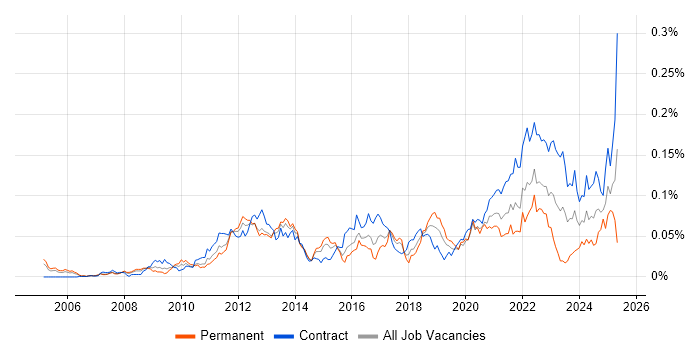 Job vacancy trend for ISO 20022 in London Job vacancy trend for ISO 20022 in London