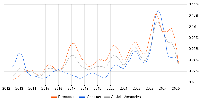 Job vacancy trend for ISO 22301 in London Job vacancy trend for ISO 22301 in London