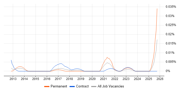 ISO 26262 job vacancy trend in London