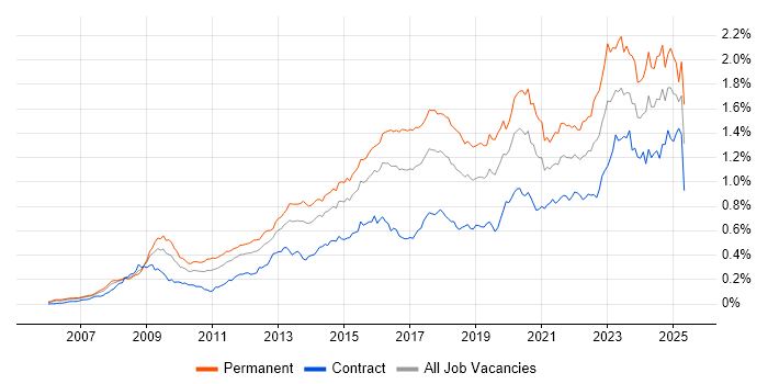 Job vacancy trend for ISO/IEC 27001 in London Job vacancy trend for ISO/IEC 27001 in London