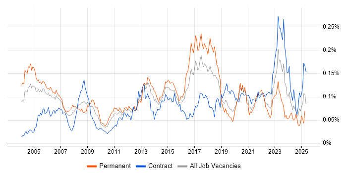 Job vacancy trend for ISO/IEC 27002 (supersedes ISO/IEC 17799) in London